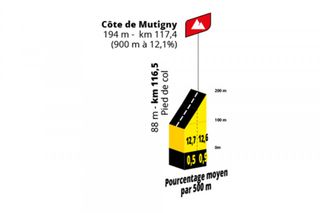 Tour de France Femmes - Côte d'Az