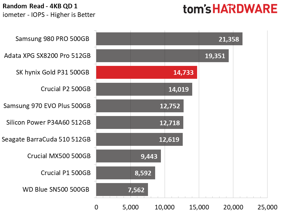 SK hynix Gold P31 500GB