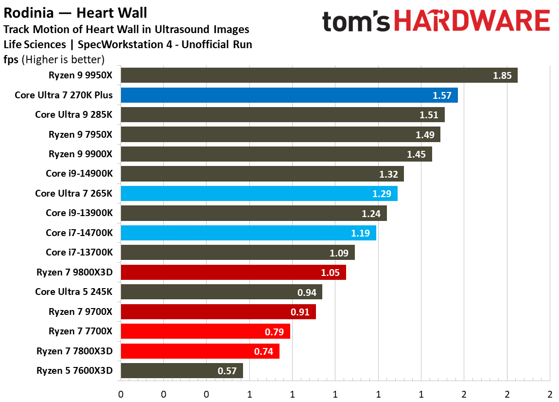 Intel Core Ultra 7 270K Plus