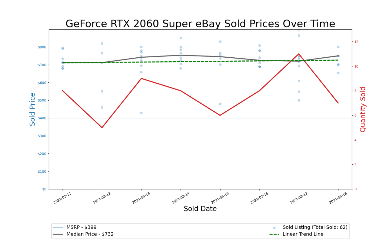 GPU Pricing Index 90-day charts of eBay data