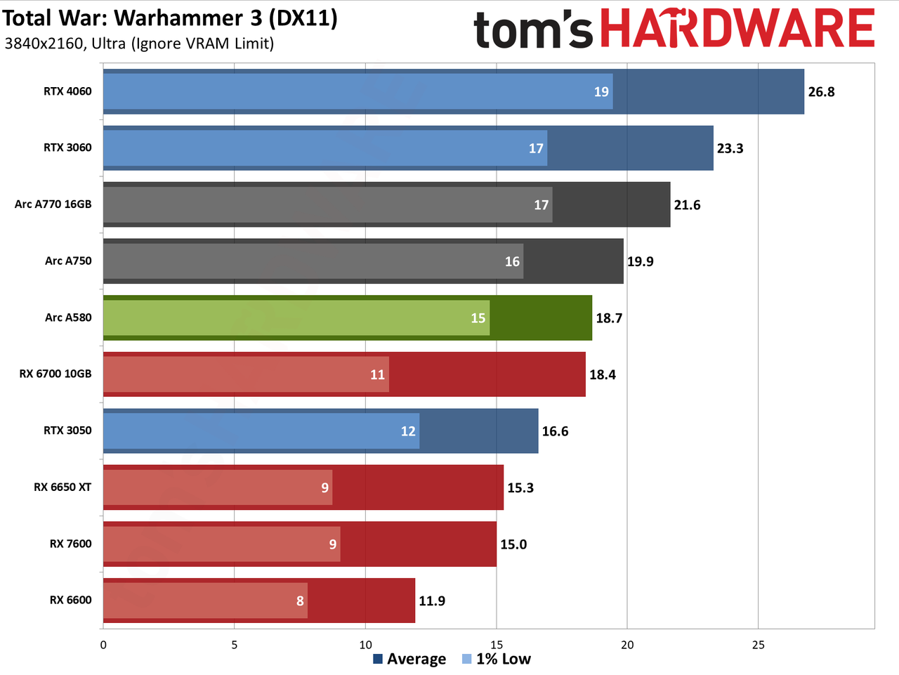 Intel Arc A580 GPU performance charts