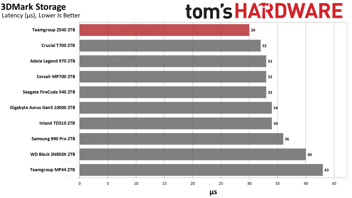 Teamgroup Cardea Z540 SSD