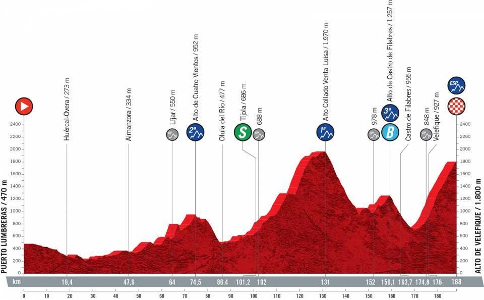 Profile stage 9 of 2021 Vuelta a Espa&ntilde;a