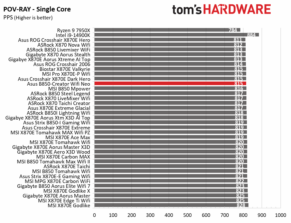 Asus B850-Creator Wifi Neo - Synthetic benchmarks