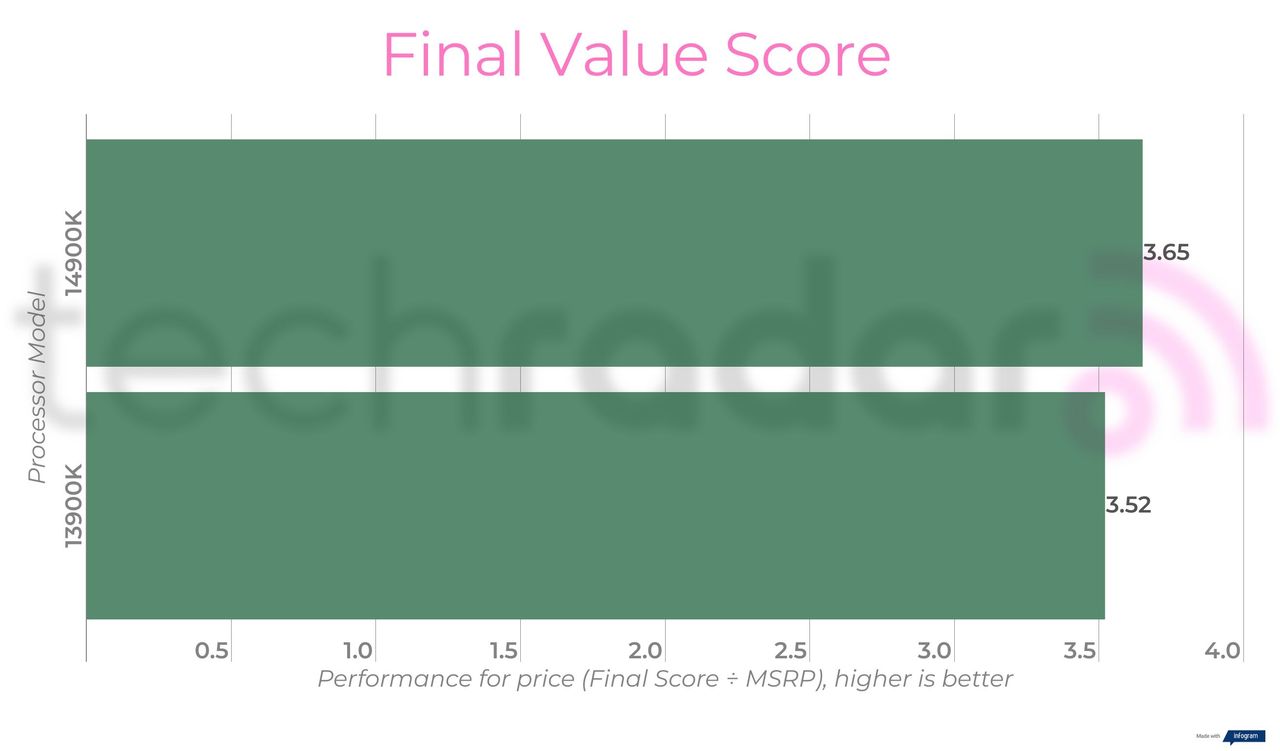 Benchmark results comparing the 14900K vs 13900K Intel Core i9 processors