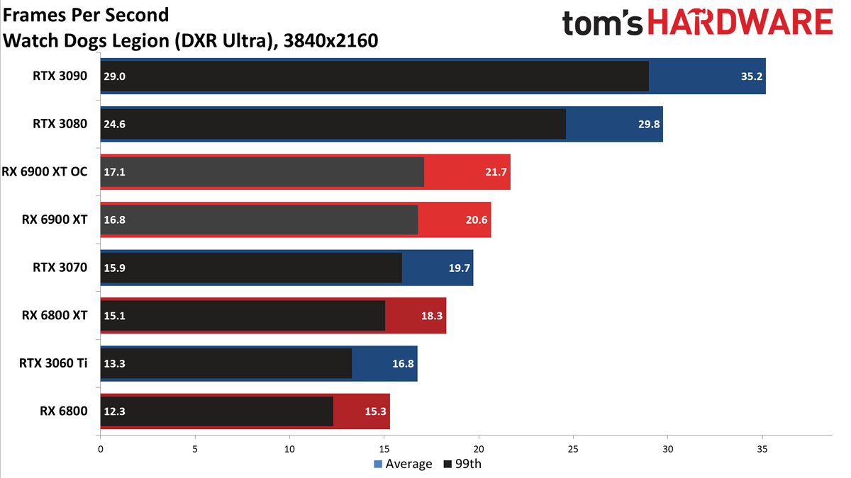 AMD Radeon RX 6900 XT