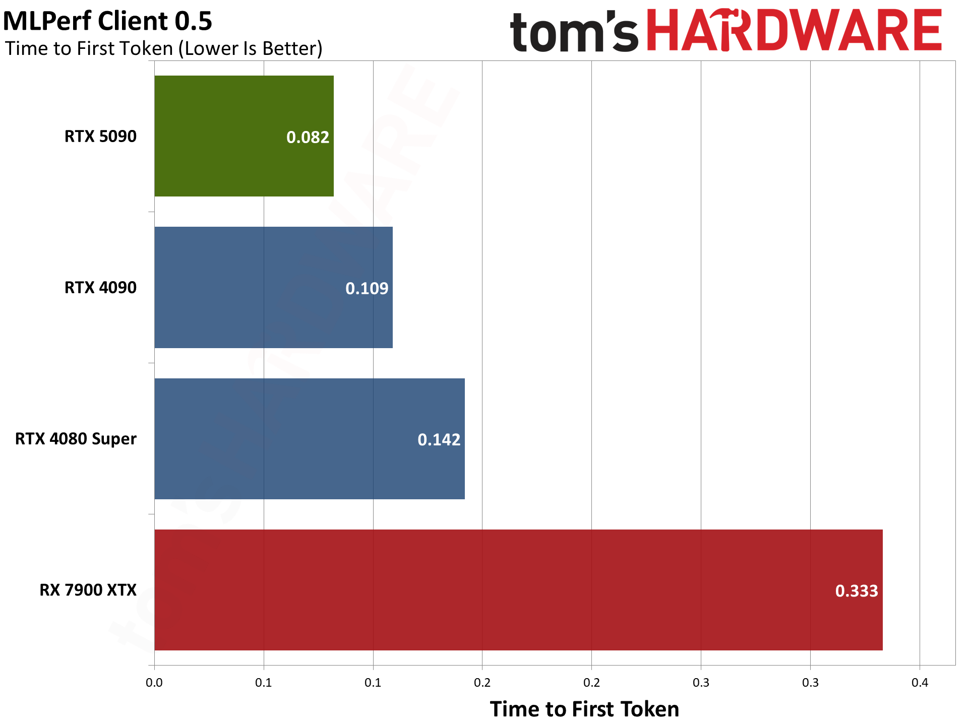 Nvidia GeForce RTX 5090 Founders Edition charts