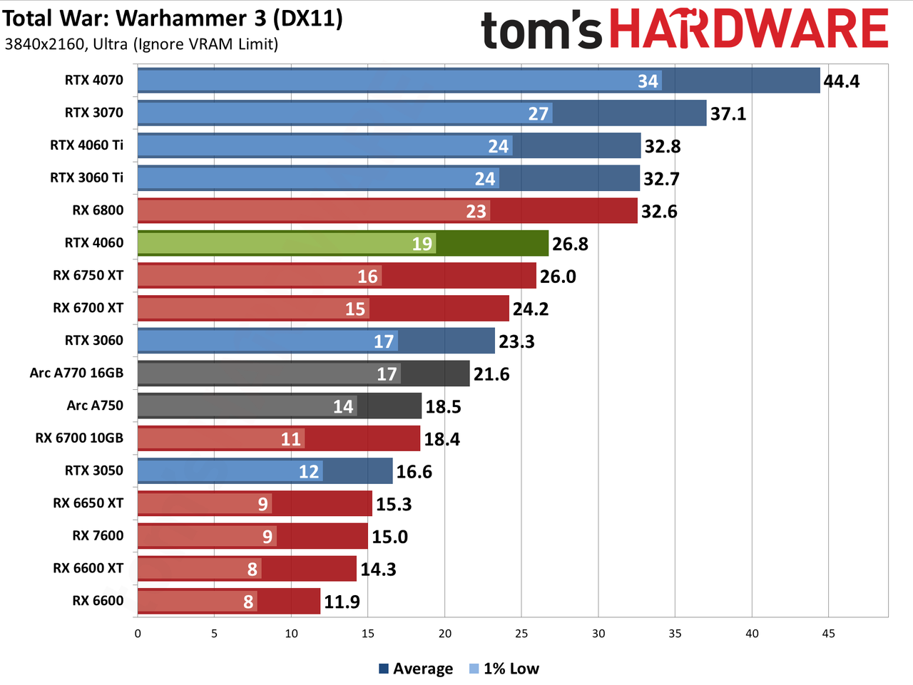 Nvidia GeForce RTX 4060 gaming performance charts