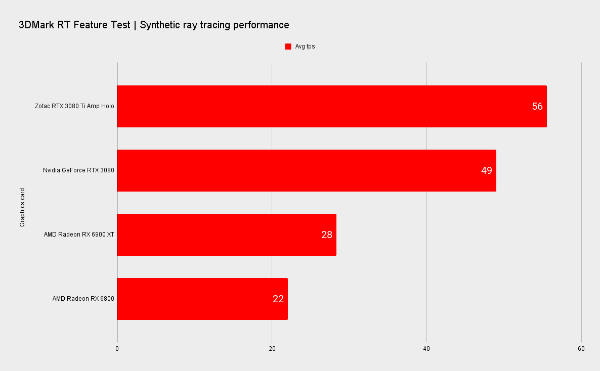 Zotac RTX 3080 Ti Amp Holo benchmarks