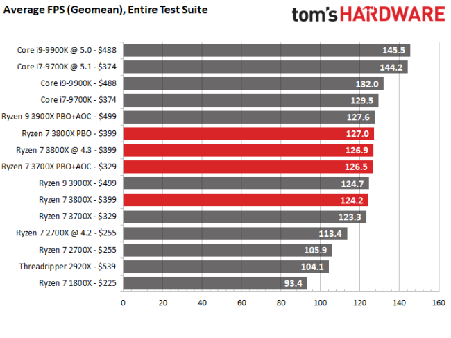 Amd Vs Intel 2021 Who Makes The Best Cpus Tom S Hardware