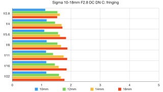 Sigma 10-18mm F2.8 DC DN C lab graph