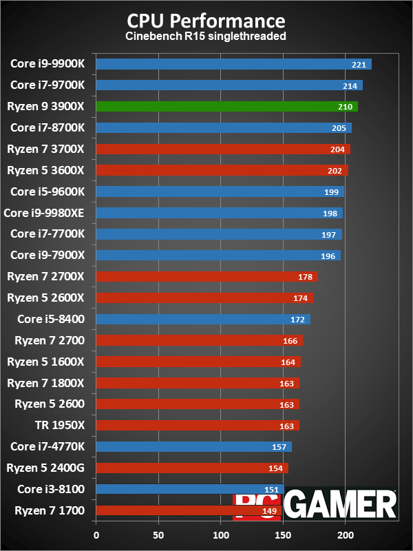 Ryzen 9 3900X application performance charts