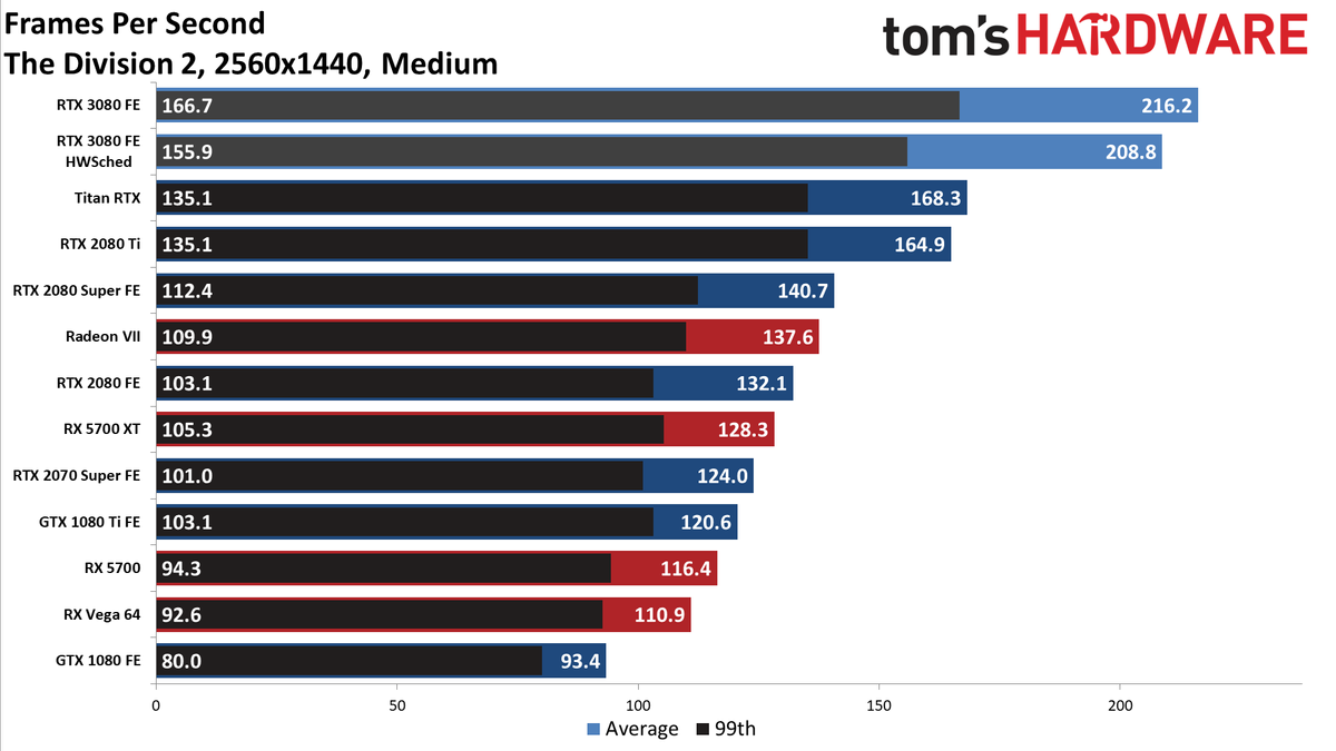 GeForce RTX 3080: 1440p Gaming Benchmarks