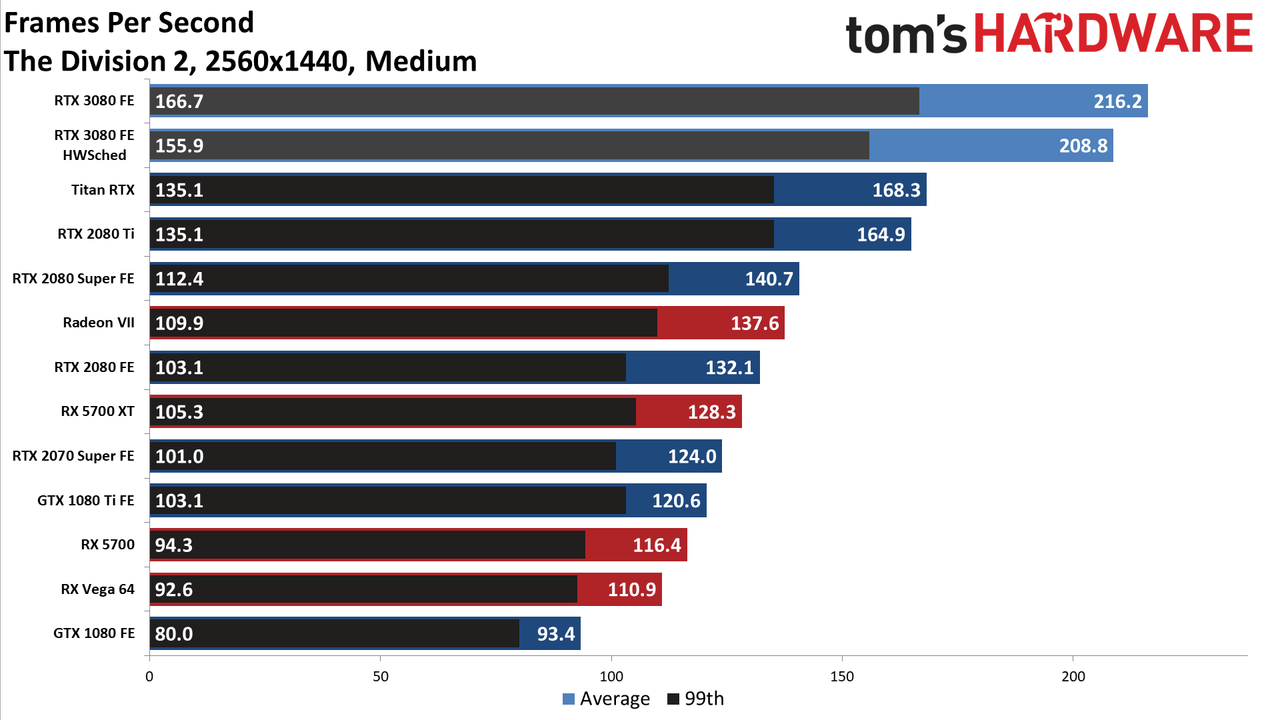 GeForce RTX 3080: 1440p Gaming Benchmarks