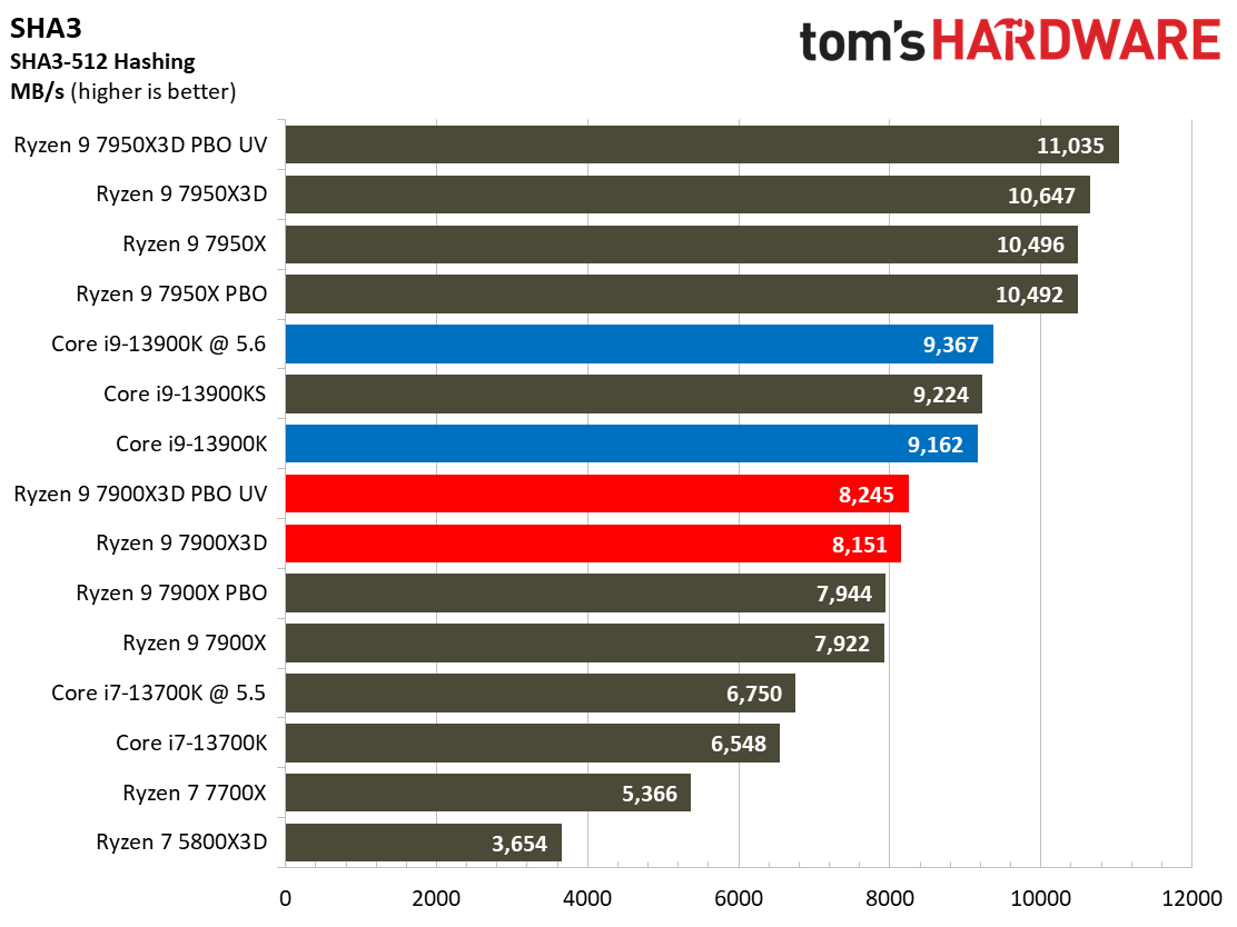 AMD Ryzen 9 7900X3D