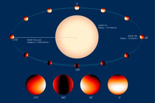 This annotated graphic of the alien planet WASP-43b shows the planet's temperature differences as it orbits its parent star once every 19 hours.