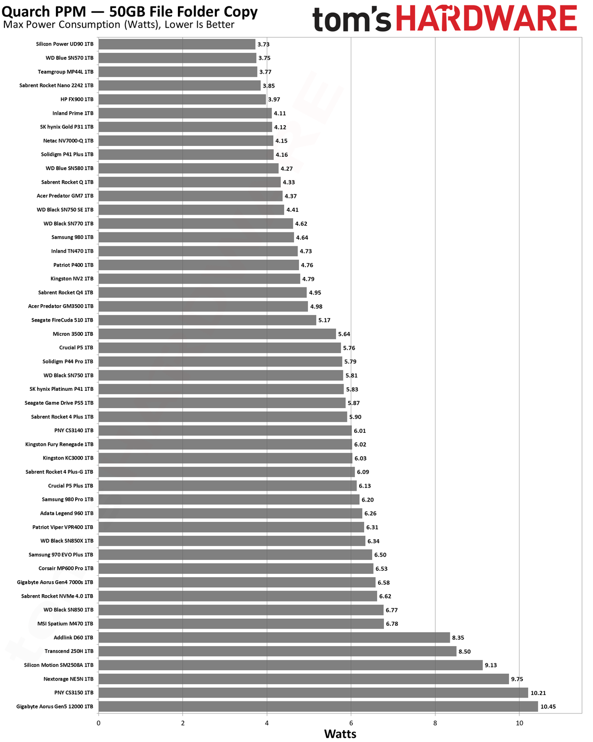 Best SSDs and SSD Benchmarks Hierarchy