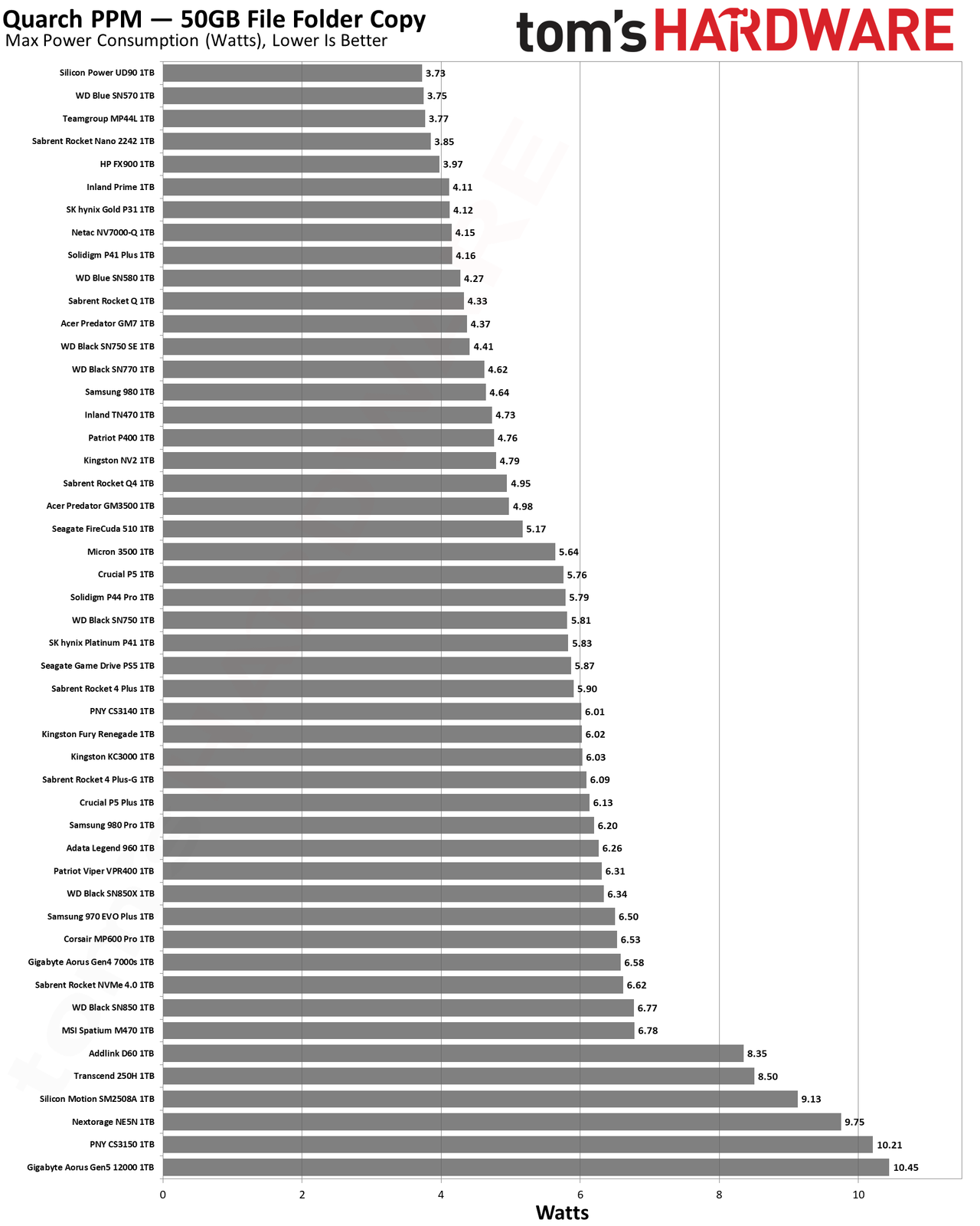 Best SSDs and SSD Benchmarks Hierarchy