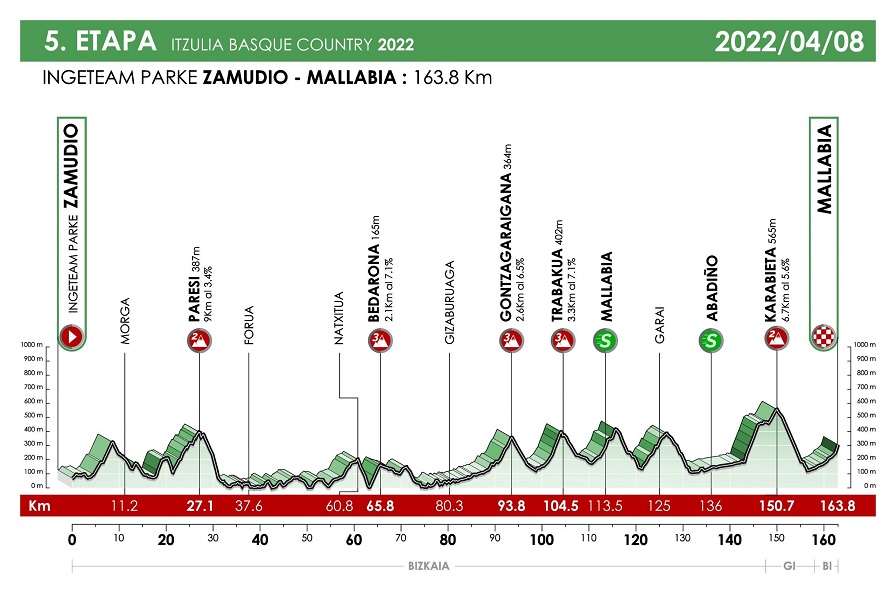 The profile of stage 5 of the 2022 Itzulia Basque Country