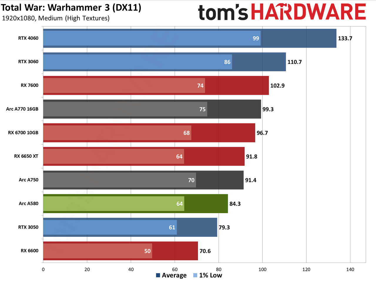 Intel Arc A580 GPU performance charts