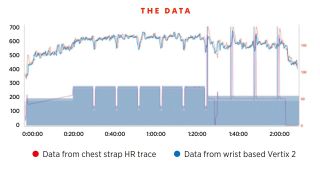 Graph showing heart rate data collected from a chest strap and a wrist based wearable