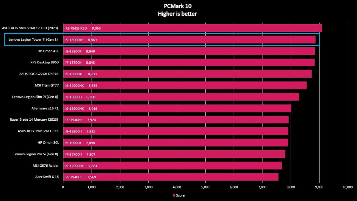 Benchmark graph comparing the Lenovo Legion Tower 7i (Gen 8) to other PCs.