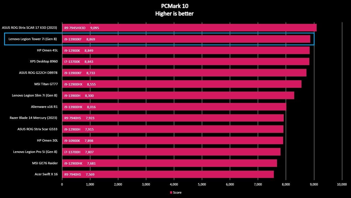 Benchmark graph comparing the Lenovo Legion Tower 7i (Gen 8) to other PCs.