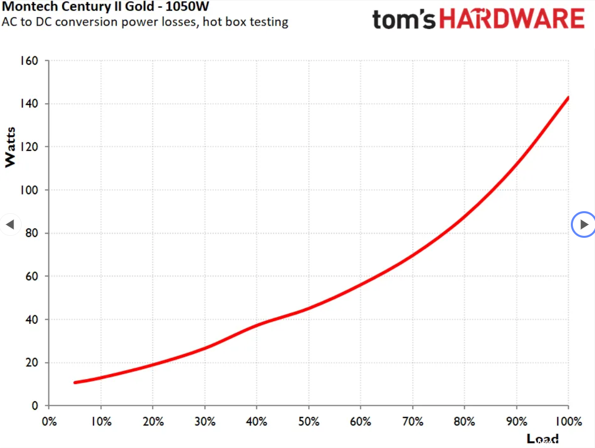 مونتك سينشري II جولد 1050 واط مزود طاقة