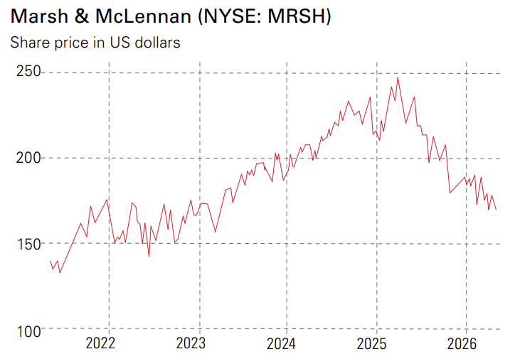 Marsh &amp;amp; McLennan share price chart