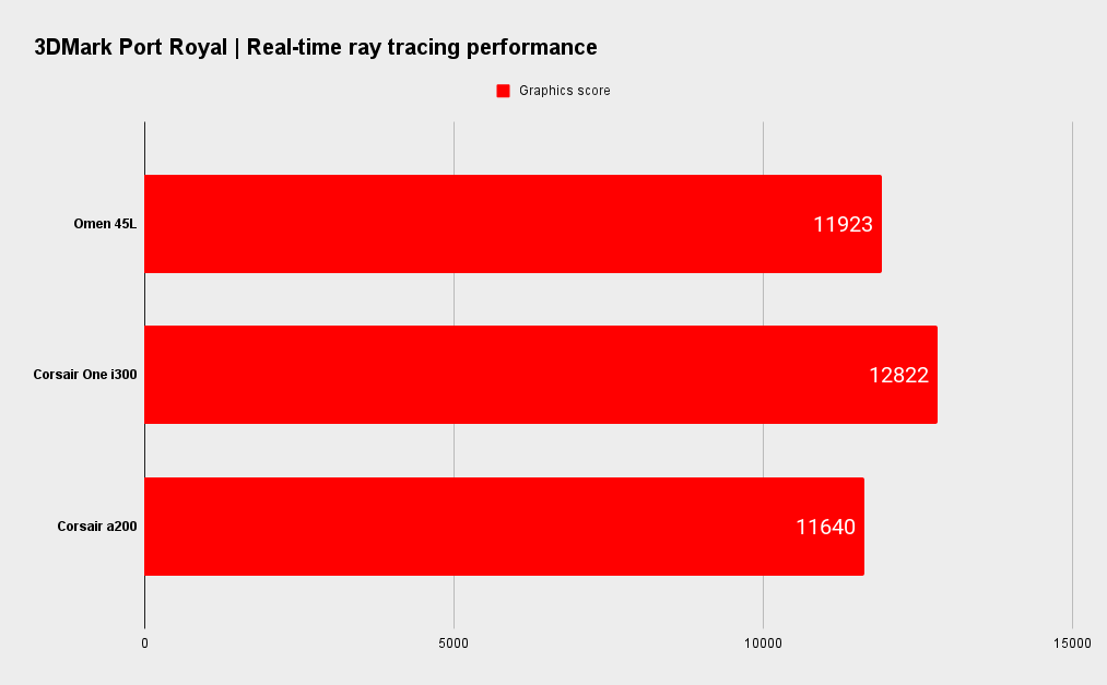 HP Omen 45L 3D Mark Port Royal benchmarks