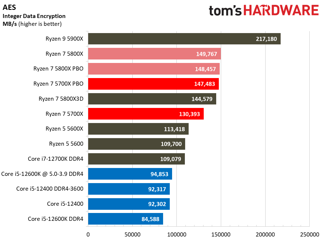 Ryzen 7 5700X Benchmarks