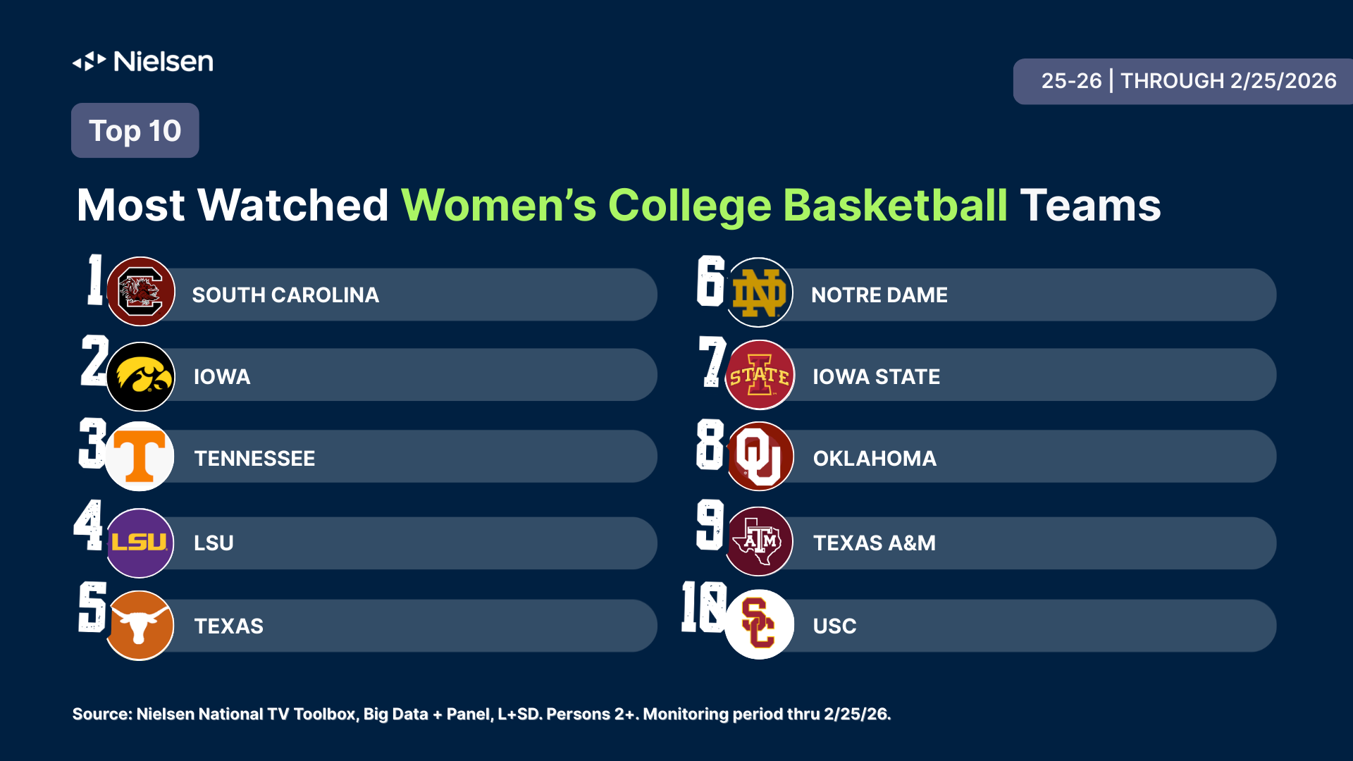 Nielsen's list of the most watched women's college basketball teams