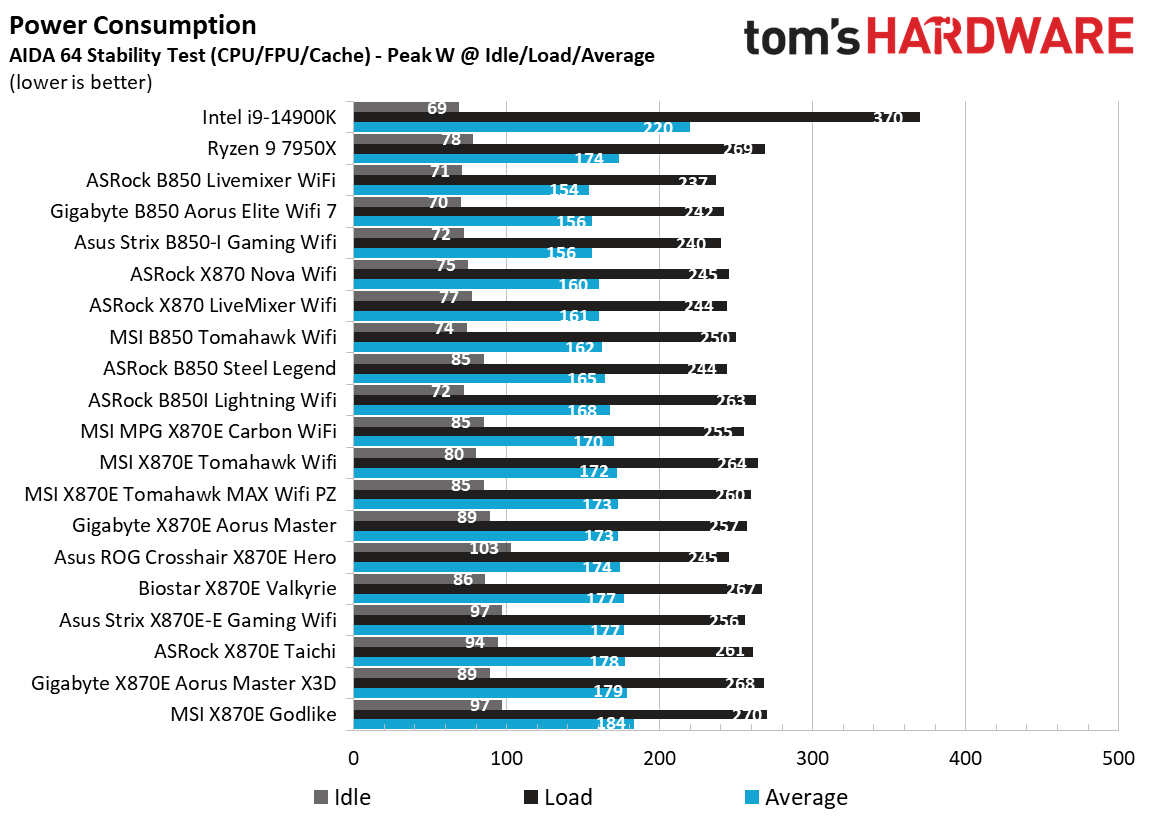 MSI X870E Tomahawk MAX Wifi PZ - Power Chart