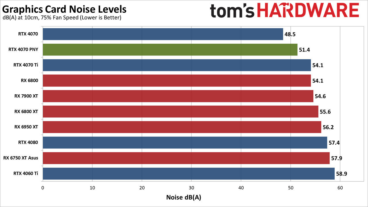 PNY RTX 4070 noise levels