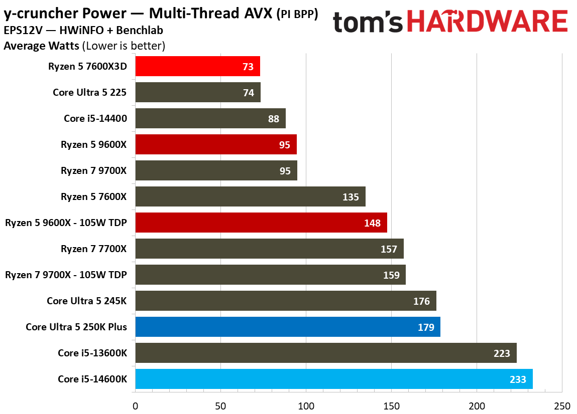 AMD Ryzen 5 7600X3D