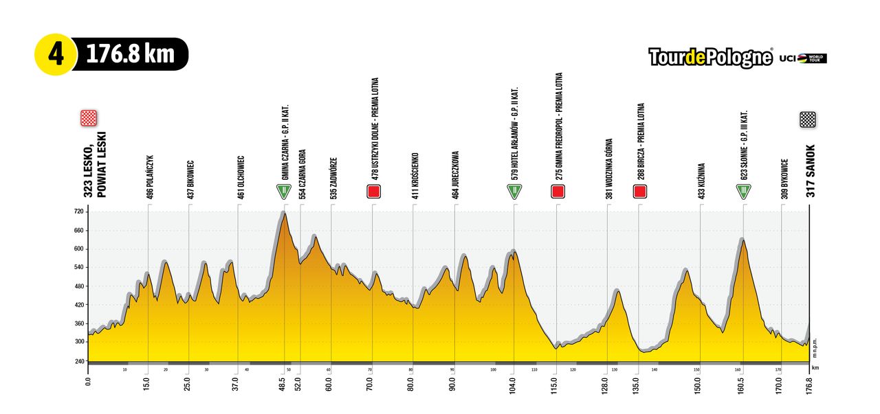 Tour de Pologne 2022 stage profiles