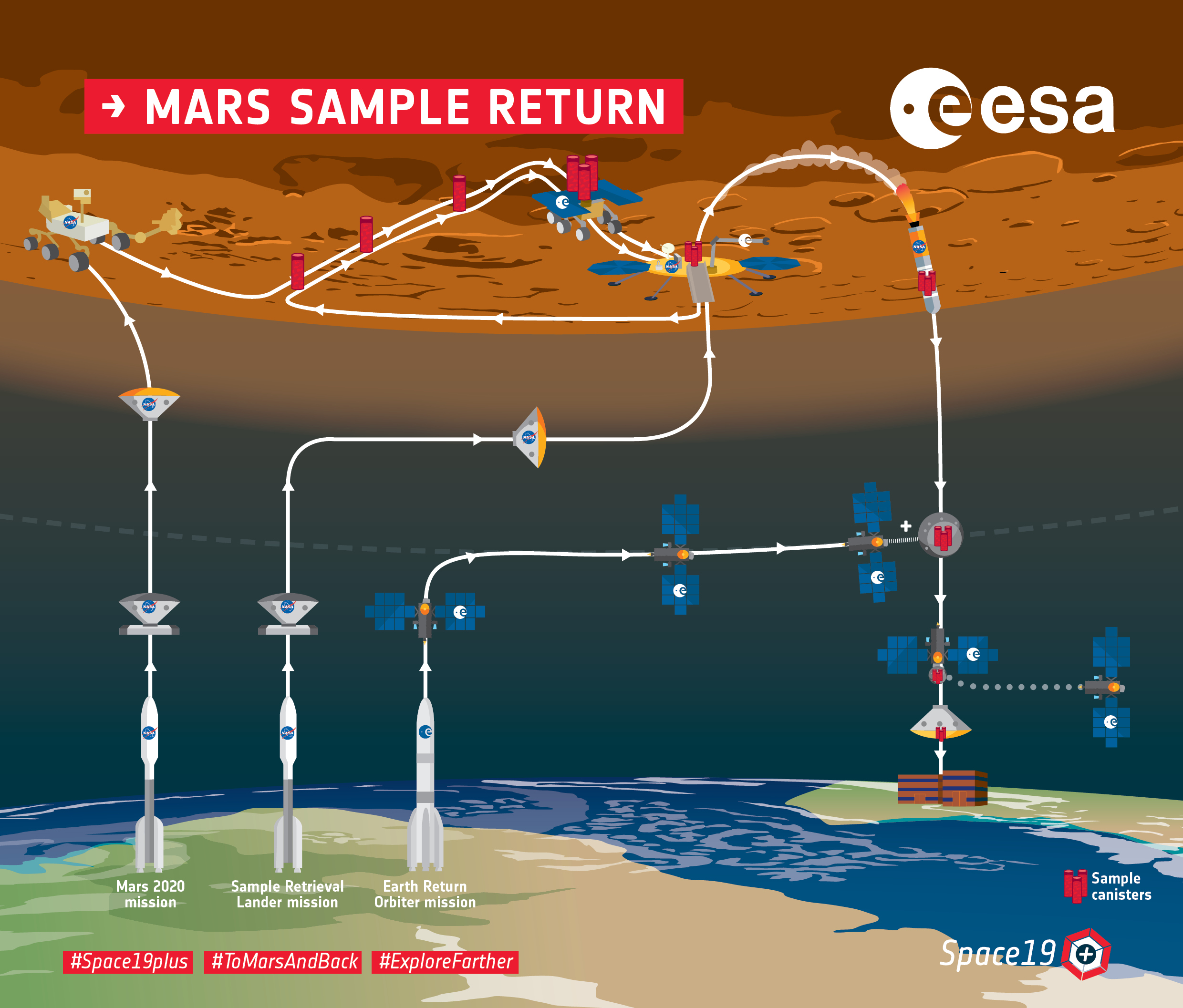 Overzicht van de NASA/ESA Mars Sample Return-missie zoals nu geprojecteerd.