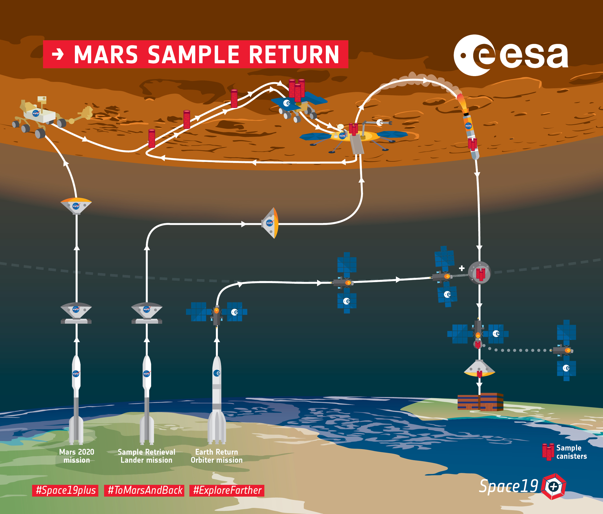 Descripción general de la misión de retorno de muestras de Marte de la NASA/ESA tal como se proyecta ahora.