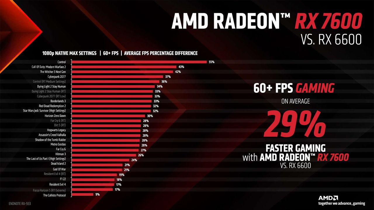 AMD Radeon RX 7600 slide deck
