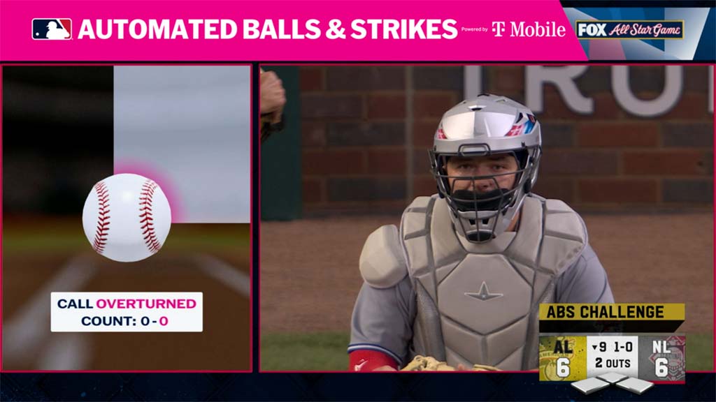 After MLB used its Automated Ball-Strike system in Minor League Baseball in 2025, the league announced late last year that it is deploying the Sony Hawk-eye augmented-reality technology for the 2026 regular season.