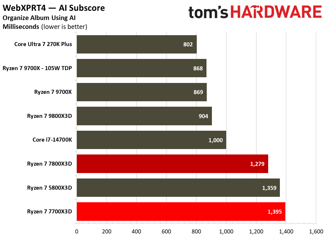 Single-threaded performance for the Ryzen 7700X3D.
