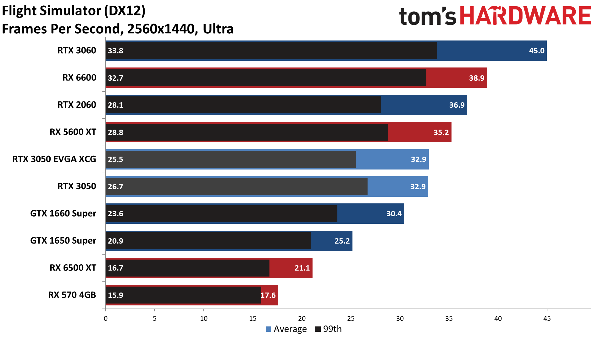 GeForce RTX 3050 gaming performance charts