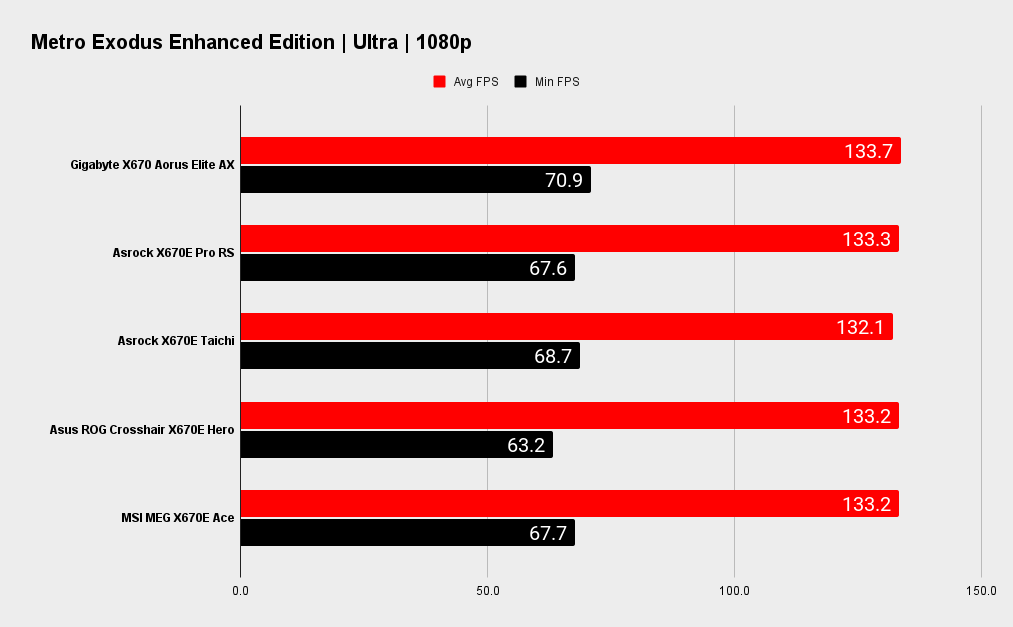 Gigabyte X670 Aorus Elite AX benchmarks