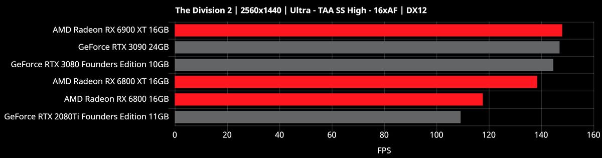 Radeon RX 6000 2560x1440 Benchmarks