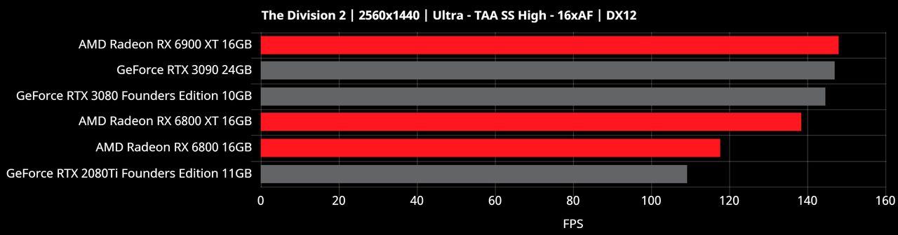 Radeon RX 6000 2560x1440 Benchmarks