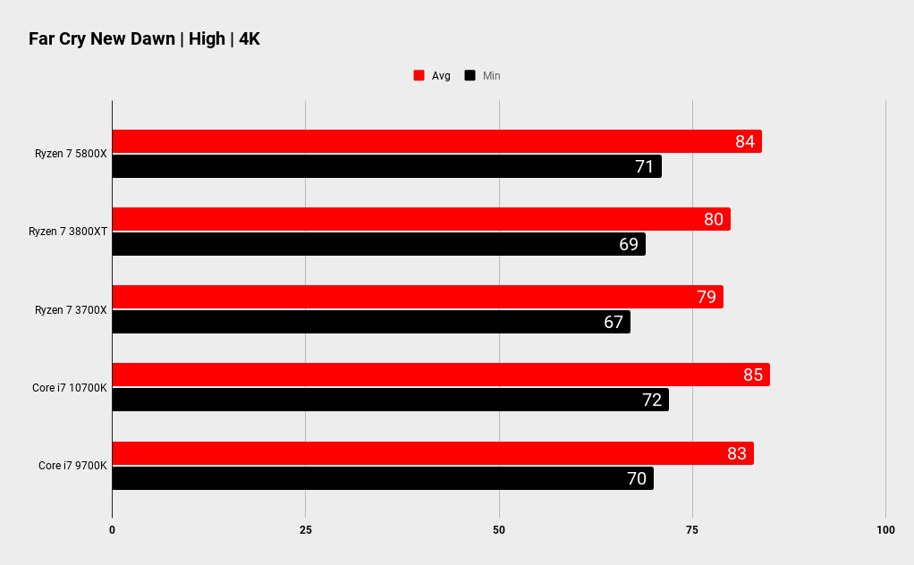 Ryzen 7 5800X gaming performance