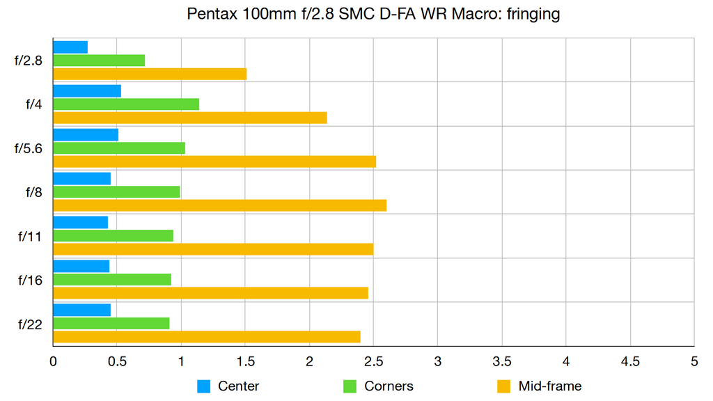 Pentax 100mm f/2.8 SMC DFA WR Macro review Digital Camera World