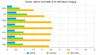 Pentax 100mm f/2.8 SMC D-FA WR Macro lab graph