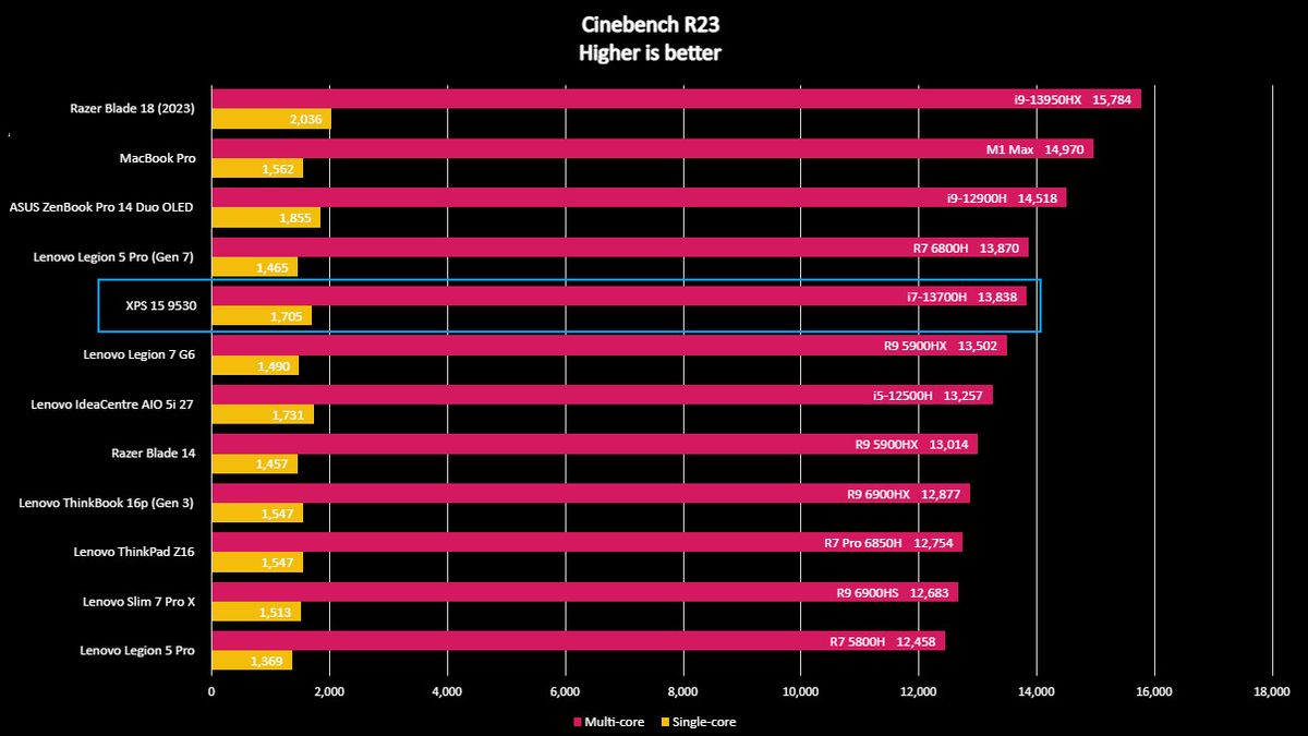 Dell XPS 15 9530 Cinebench benchmarks.