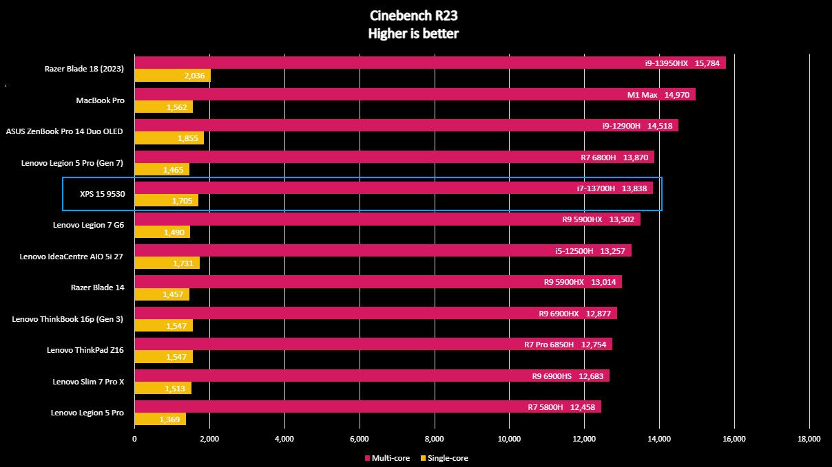 Dell XPS 15 9530 Cinebench benchmarks.